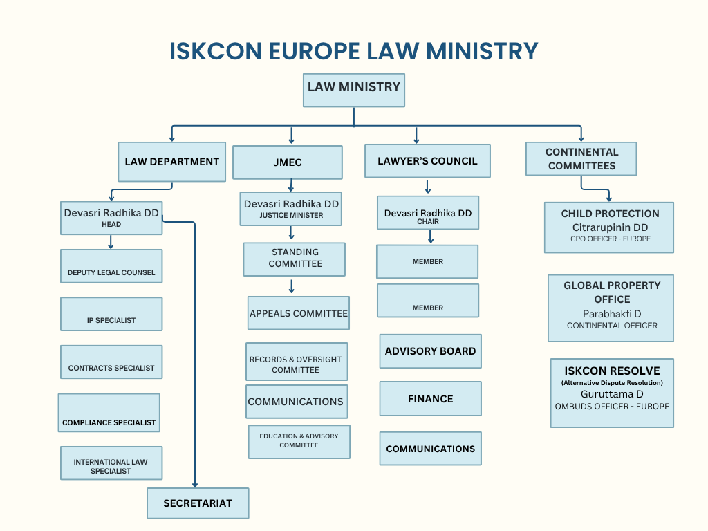 ISKCON Europe Law Ministry Structure